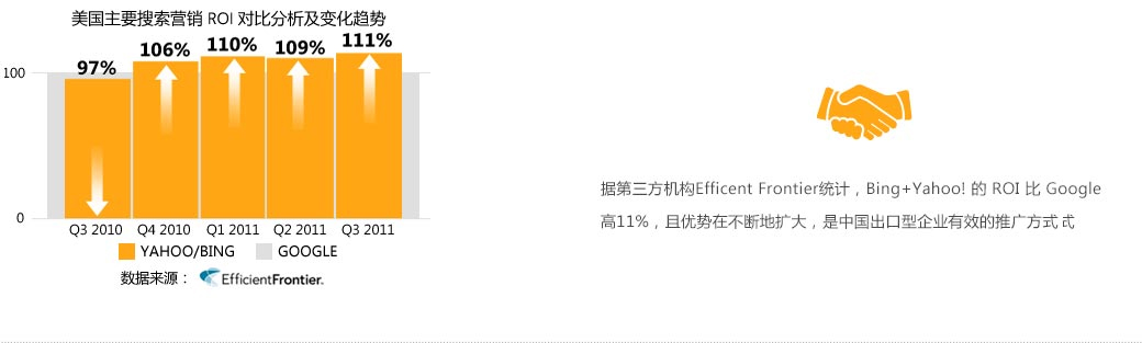 必应雅虎强强联手,效果卓著